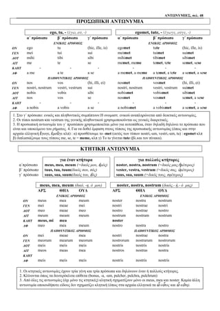 ΑΝΤΩΝΥΜΙΕΣ, σελ. 48
ΠΡΟΣΩΠΙΚΗ ΑΝΤΩΝΥΜΙΑ
ego, tu, - (ἐγώ, σύ, -) egomet, tute, - (ἔγωγε, σύγε, -)
α΄ πρόσωπο β΄ πρόσωπο γ΄ πρόσωπο α΄ πρόσωπο β΄ πρόσωπο γ΄ πρόσωπο
ΕΝΙΚΟΣ ΑΡΙΘΜΟΣ ΕΝΙΚΟΣ ΑΡΙΘΜΟΣ
ΟΝ ego tu (hic, ille, is) egomet tute (hic, ille, is)
ΓΕΝ mei tui sui meimet tuimet suimet
ΔΟΤ mihi tibi sibi mihimet tibimet sibimet
ΑΙΤ me te se memet, meme temet, tete semet, sese
ΚΛΗΤ - - - - - -
ΑΦ a me a te a se a memet, a meme a temet, a tete a semet, a sese
ΠΛΗΘΥΝΤΙΚΟΣ ΑΡΙΘΜΟΣ ΠΛΗΘΥΝΤΙΚΟΣ ΑΡΙΘΜΟΣ
ΟΝ nos vos (hi, illi, ei) nosmet vosmet (hi, illi, ei)
ΓΕΝ nostri, nostrum vestri, vestrum sui nostri, nostrum vestri, vestrum suimet
ΔΟΤ nobis vobis sibi nobismet vobismet sibimet
ΑΙΤ nos vos se nosmet vosmet semet, a sese
ΚΛΗΤ - - - - - -
ΑΦ a nobis a vobis a se a nobismet a vobismet a semet, a sese
ΚΤΗΤΙΚΗ ΑΝΤΩΝΥΜΙΑ
για έναν κτήτορα για πολλούς κτήτορες
α΄πρόσωπο meus, mea, meum (=δικός μου, ἐμός) noster, nostra, nostrum (=δικός μας,ἡμέτερος)
β΄ πρόσωπο tuus, tua, tuum(δικός σου, σός) vester, vestra, vestrum (=δικός σας, ὑμέτερος)
γ΄ πρόσωπο suus, sua, suum(δικός του, ἑός) suus, sua, suum (=δικός τους, σφέτερος)
meus, mea, meum (δικό, -η, ό μου) noster, nostra, nostrum (δικός,- ή,- ό μας)
ΑΡΣ ΘΗΛ ΟΥΔ ΑΡΣ ΘΗΛ ΟΥΔ
ΕΝΙΚΟΣ ΑΡΙΘΜΟΣ ΕΝΙΚΟΣ ΑΡΙΘΜΟΣ
ΟΝ meus mea meum noster nostra nostrum
ΓΕΝ mei meae mei nostri nostrae nostri
ΔΟΤ meo meae meo nostro nostrae nostro
ΑΙΤ meum meam meum nostrum nostram nostrum
ΚΛΗΤ meus, mi mea noster
ΑΦ meo mea meum nostro nostra nostro
ΠΛΗΘΥΝΤΙΚΟΣ ΑΡΙΘΜΟΣ ΠΛΗΘΥΝΤΙΚΟΣ ΑΡΙΘΜΟΣ
ΟΝ mei meae mea nostri nostrae nostra
ΓΕΝ meorum mearum meorum nostrorum nostrarum nostrorum
ΔΟΤ meis meis meis nostris nostris nostris
ΑΙΤ meos meas mea nostros nostras nostra
ΚΛΗΤ
ΑΦ meis meis meis nostris nostris nostris
1. Οι κτητικές αντωνυμίες έχουν τρία γένη και τρία πρόσωπα και δηλώνουν έναν ή πολλούς κτήτορες.
2. Κλίνονται όπως τα δευτερόκλιτα επίθετα (bonus, -a, -um, pulcher, pulchra, pulchrum)
3. Από όλες τις αντωνυμίες (όχι μόνο τις κτητικές) κλητική σχηματίζουν μόνο οι meus, mea και noster. Καμία άλλη
αντωνυμία οποιουδήποτε είδους δεν σχηματίζει κλητική (όπως στα αρχαία ελληνικά τα ὦ οὗτος και ὦ αὕτη).
1. Στο γ΄ πρόσωπο: ενικός και πληθυντικός συμπίπτουν.Η ονομαστ. ενικού αναπληρώνεται από δεικτικές αντωνυμίες.
2. Οι τύποι nostrum και vestrum της γενικής πληθυντικού χρησιμοποιούνται ως γενικές διαιρετικές.
3. Η προσωπική αντωνυμία του γ΄ προσώπου χρησιμοποιείται μόνο για αυτοπάθεια, όταν δηλαδή δηλώνει το πρόσωπο που
είναι και υποκείμενο του ρήματος. 4. Για να δοθεί έμφαση στους τύπους της προσωπικής αντωνυμίας (όπως και στην
αρχαία ελληνική ἔγωγε, ἐμοῦγε κλπ) : α) προσθέτουμε το -met (εκτός των τύπων nostri,-um, vestri,-um, tu) : egomet κλπ
β) διπλασιάζουμε τους τύπους me, se, te = meme, κλπ γ) To tu γίνεται tute (βλ.και τον πίνακα).
 