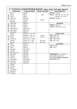 ΡΗΜΑΤΑ, σελ. 6
Γ΄ ΣΥΖΥΓΙΑ ΕΝΕΡΓΗΤΙΚΗ ΦΩΝΗ : leg-o, leg-i, lect-um, leg-ere
ΟΡΙΣΤΙΚΗ ΥΠΟΤΑΚΤΙΚΗ ΠΡΟΣΤΑΚΤΙΚΗ ΑΠΑΡΕΜΦΑΤΟ
ΕΝΕΣΤΩΣ
leg-o leg-am ΕΝΕΣΤ : leg -ere
leg-i-s leg-as lege ΜΕΛΛ : lecturum, -am, um esse
leg-i-t leg-at lecturos, -as, -a esse
leg-i-mus leg-amus ΠΑΡΑΚ : leg-isse
leg-i-tis leg-atis leg-i-te
leg-u-nt leg-ant
ΠΑΡΑΤΑΤΙΚΟΣ
leg-e-bam legere-m ΜΕΤΟΧΗ
leg-e-bas legere-s ΕΝΕΣΤ : lege -ns
leg-e-bat legere-t ΜΕΛΛ : lect-urus, -a, -um
leg-e-bamus legere-mus
leg-e-batis legere-tis
leg-e-bant legere-nt
ΜΕΛΛΩΝ
leg-am lecturus -a, -um sim ΓΕΡΟΥΝΔΙΟ
leg-es lecturus -a, -um sis leg-i-to ΓΕΝ : lege -ndi
leg-et lecturus -a, -um sit leg-i-to ΔΟΤ: lege -ndo
leg-emus lecturi -ae, -a simus ΑΙΤ : lege -ndum
leg-etis lecturi -ae, -a sitis leg-i-tote ΑΦ : lege –ndo
leg-ent lecturi -ae, -a sint leg-u-nto
ΠΑΡΑΚΕΙΜΕΝΟΣ
leg-i leg-erim ΣΟΥΠΙΝΟ
leg-isti leg-eris ΑΙΤ: lect-um
leg-it leg-erit ΑΦ : lect-u
leg-imus leg-erimus
leg-istis leg-eritis
leg-erunt /-ere leg-erint
ΥΠΕΡΣΥΝΤΕΛΙΚΟΣ
leg-eram leg-issem ΣΗΜΕΙΩΣΗ : Η γ΄συζυγία
περιλαμβάνει ρήματα με
χαρακτήρα σύμφωνο ή φωνήεν
εκτός από a, e, i
leg-eras leg-isses
leg-erat leg-isset
leg-eramus leg-issemus
leg-eratis leg-issetis
leg-erant leg-issent
ΣΥΝΤ.ΜΕΛΛΩΝ
leg-ero
leg-eris
leg-erit
leg-erimus
leg-eritis
leg-erint
 