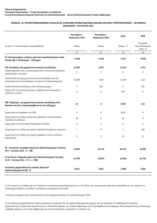 Ελληνική Δημοκρατία
Υπουργείο Οικονομικών - Γενικό Λογιστήριο του Κράτους
Γενική Δ/νση Δημοσιονομικής Πολιτικής και Προϋπολογισμού - Δ/νση Προϋπολογισμού Γενικής Κυβέρνησης
Ιανουάριος -
Αύγουστος 2015
Ιανουάριος -
Αύγουστος 2016
2015
σε εκατ. € (τροποποιημένη ταμειακή βάση) Πραγμ. Πραγμ. Πραγμ. /1
Εκτιμήσεις
Προυπολογισμού
2016 /2
(1) (2) (3) (4)
VI. Τροποποιημένο ισοζύγιο κρατικού προϋπολογισμού (από
πίνακα 1β) (+πλεόνασμα, - έλλειμμα)
-1.849 -4.252 -4.327 -9.026
VII. Εισπράξεις από χρηματοοικονομικές συναλλαγές 11.691 1.351 12.764 1.312
Έσοδα Δημοσίου από την επαναγορά από τα πιστωτικά ιδρύματα
προνομιούχων μετοχών
0 0 0 0
Λοιπά έσοδα από χρηματοοικονομικές συναλλαγές που δεν
υπολογίζονται στο αποτέλεσμα του Κρατικού Προϋπολογισμού
11.689 1.093 11.764 1.121
Έσοδα αποκρατικοποιήσεων από πώληση μετοχών 2 258 5 191
Έσοδα από την κατανομή ειδικών τραβηκτικών δικαιωμάτων
(SDR) από το Δ.Ν.Τ.
0 0 995 0
VIII. Πληρωμές για χρηματοοικονομικές συναλλαγές κλπ.
δαπάνες που δεν συμπεριλαμβάνονται στο έλλειμμα
32 0 5.470 112
Συμμετοχή στο κεφάλαιο του ΕΤΧΣ 0 0 5.426 0
Συμμετοχή στην αύξηση μετοχικού κεφαλαίου της Ευρωπαϊκής
Τράπεζας Επενδύσεων
30 0 30 0
Συμμετοχή στον Ευρωπαϊκό Μηχανισμό Στήριξης 0 0 0 0
Συμμετοχή στην αύξηση μετοχικού κεφαλαίου διαφόρων εταιρειών 1 0 1 100
Συμμετοχή στην αύξηση μετοχικού κεφαλαίου Λοιπών Διεθνών
Οργανισμών
0 0 12 12
IX. Συνολικές εισπράξεις Κρατικού Προϋπολογισμού (πίνακας
1Α Ι + πίνακας 1Β β - α + VII)
42.605 33.172 64.357 54.965
X. Συνολικές πληρωμές Κρατικού Προϋπολογισμού (πίνακας
1Α ΙΙ + πίνακας 1Β γ + δ + ε + VIII)
32.794 36.074 61.389 62.791
Συνολικές χρηματοδοτικές ανάγκες Κρατικού
Προϋπολογισμού (X-IX) /3
-9.811 2.901 -2.968 7.826
3/ Οι συνολικές χρηματοδοτικές ανάγκες καλύπτονται μερικώς από τον κρατικό δανεισμό και μερικώς από τα ταμειακά του διαθέσιμα. Οι συνολικές
χρηματοδοτικές ανάγκες δεν συμπίπτουν με τις δανειακές ανάγκες της Γενικής Κυβέρνησης, γιατί περιλαμβάνουν και πληρωμές που αντικρύζονται με αντίστοιχες
εισπράξεις φορέων της Γενικής Κυβέρνησης και κατά συνέπεια δεν επηρεάζουν το ισοζύγιο της.
ΠΙΝΑΚΑΣ 2Α. ΧΡΗΜΑΤΟΟΙΚΟΝΟΜΙΚΕΣ ΣΥΝΑΛΛΑΓΕΣ, ΣΥΝΟΛΙΚΕΣ ΧΡΗΜΑΤΟΔΟΤΙΚΕΣ ΑΝΑΓΚΕΣ ΚΡΑΤΙΚΟΥ ΠΡΟΫΠΟΛΟΓΙΣΜΟΥ - ΟΚΤΑΜΗΝΟ
ΙΑΝΟΥΑΡΙOΥ - ΑΥΓΟΥΣΤΟΣ 2016
2016
1/ Τα στοιχεία των εσόδων και των δαπανών του κρατικού προϋπολογισμού για το έτος 2015, είναι προσωρινά και θα οριστικοποιηθούν με την κύρωση του
Απολογισμού Εσόδων και Eξόδων του Κράτους οικονομικού έτους 2015.
2/ Ετήσιες εκτιμήσεις όπως αποτυπώνονται στην εισηγητική έκθεση του Προϋπολογισμού 2016.
 