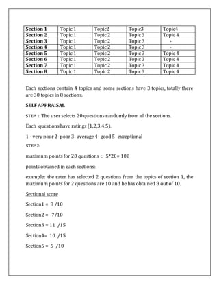 Section 1 Topic 1 Topic2 Topic3 Topic4
Section 2 Topic 1 Topic 2 Topic 3 Topic 4
Section 3 Topic 1 Topic 2 Topic 3 -
Section 4 Topic 1 Topic 2 Topic 3 -
Section 5 Topic 1 Topic 2 Topic 3 Topic 4
Section 6 Topic 1 Topic 2 Topic 3 Topic 4
Section 7 Topic 1 Topic 2 Topic 3 Topic 4
Section 8 Topic 1 Topic 2 Topic 3 Topic 4
Each sections contain 4 topics and some sections have 3 topics, totally there
are 30 topics in 8 sections.
SELF APPRAISAL
STEP 1: The user selects 20 questions randomly from allthe sections.
Each questionshave ratings (1,2,3,4,5).
1 - very poor 2-poor 3- average 4- good 5- exceptional
STEP 2:
maximum points for 20 questions : 5*20= 100
points obtained in each sections:
example: the rater has selected 2 questions from the topics of section 1, the
maximum points for 2 questions are 10 and he has obtained 8 out of 10.
Sectional score
Section1 = 8 /10
Section2 = 7/10
Section3 = 11 /15
Section4= 10 /15
Section5 = 5 /10
 