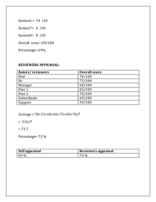 Section6 = 14 /20
Section7= 6 /10
Section8= 8 /10
Overall score : 69/100
Percentage= 69%
REVIEWERS APPRAISAL:
Raters/ reviewers Overall score
Hod 78/100
Hr 73/100
Manager 68/100
Peer 1 83/100
Peer 2 75/100
Subordinate 69/100
Support 70/100
Average = 78+73+68+83+75+69+70/7
= 516/7
= 73.7
Percentage= 73 %
Self appraisal Reviewers appraisal
69 % 73 %
 