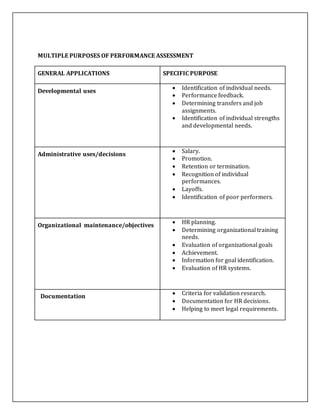 MULTIPLE PURPOSES OF PERFORMANCE ASSESSMENT
GENERAL APPLICATIONS SPECIFIC PURPOSE
Developmental uses
 Identification of individual needs.
 Performance feedback.
 Determining transfers and job
assignments.
 Identification of individual strengths
and developmental needs.
Administrative uses/decisions
 Salary.
 Promotion.
 Retention or termination.
 Recognition of individual
performances.
 Layoffs.
 Identification of poor performers.
Organizational maintenance/objectives
 HR planning.
 Determining organizational training
needs.
 Evaluation of organizational goals
 Achievement.
 Information for goal identification.
 Evaluation of HR systems.
Documentation
 Criteria for validation research.
 Documentation for HR decisions.
 Helping to meet legal requirements.
 