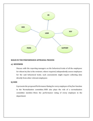 HR
ROLES IN THE PERFORMANCE APPRAISAL PROCESS
a) REVIEWER
Discuss with the reporting managers on the behavioral traits of all the employees
for whom he/she is the reviewer, where required, independently assess employees
for the said behavioral traits; such assessments might require collecting data
directly from other relevant employees
b) HOD
It presents the proposed Performance Rating for every employee of his/her function
to the Normalization committee. HOD also plays the role of a normalization
committee member. Owns the performance rating of every employee in the
department
SUPPORT
SELF
HOD
PEERS
USER
 
