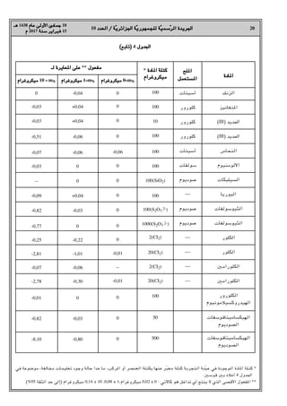 20
10 ‫اﻟﻌﺪد‬ / ‫ﺔ‬
‫اﻟﻌﺪد‬ / ‫ّﺔ‬‫ﻳ‬‫اﳉﺰاﺋﺮ‬ ‫ﺔ‬
‫اﳉﺰاﺋﺮﻳ‬ ‫ّﺔ‬‫ﻳ‬‫ﻟﻠﺠﻤﻬﻮر‬ ‫ﺔ‬
‫ﻟﻠﺠﻤﻬﻮرﻳ‬ ‫ّﺔ‬‫ﻴ‬‫ﺳﻤ‬
‫ّﺳﻤﻴ‬‫ﺮ‬‫اﻟ‬ ‫اﳉﺮﻳﺪة‬
‫اﻟﺮ‬ ‫اﳉﺮﻳﺪة‬
‫ﻫـ‬
‫ﻫـ‬ 1438 ‫ﻋﺎم‬ ‫اﻷوﻟﻰ‬ ‫ﺟﻤﺎدى‬
‫ﻋﺎم‬ ‫اﻷوﻟﻰ‬ ‫ﺟﻤﺎدى‬ 18
‫م‬
‫م‬ 2017 ‫ﺳﻨﺔ‬
‫ﺳﻨﺔ‬ ‫ﻓﺒﺮاﻳﺮ‬
‫ﻓﺒﺮاﻳﺮ‬ 15
(‫)ﺗﺎﺑﻊ‬
(‫)ﺗﺎﺑﻊ‬ 4 ‫اﳉﺪول‬
‫اﳉﺪول‬
‫ﺎدة‬H‫ا‬
‫ﺎدة‬H‫ا‬
‫اﻟﺰﻧﻚ‬
‫ﻨﻐﺎﻧﻴﺰ‬H‫ا‬
(III) ‫اﳊﺪﻳﺪ‬
(III) ‫اﳊﺪﻳﺪ‬
‫اﻟﻨﺤﺎس‬
‫اﻷﻟﻮﻣﻨﻴﻮم‬
‫اﻟﺴﻴﻠﻴﻜﺎت‬
‫اﻟﻴﻮرﻳﺎ‬
‫اﻟﺜﻴﻮﺳﻮﻟﻔﺎت‬
‫اﻟﺜﻴﻮﺳﻮﻟﻔﺎت‬
‫اﻟﻜﻠﻮر‬
‫اﻟﻜﻠﻮر‬
X‫اﻟﻜﻠﻮراﻣ‬
X‫اﻟﻜﻠﻮراﻣ‬
‫اﻟﻜﻠﻮرور‬
‫اﻟﻬﻴﺪروﻛﺴﻴﻼﻣﻮﻧﻴﻮم‬
‫اﻟﻬﻴﻜﺴﺎﻣﻴﺘﺎﻓﻮﺳﻔﺎت‬
‫اﻟﺼﻮدﻳﻮم‬
‫اﻟﻬﻴﻜﺴﺎﻣﻴﺘﺎﻓﻮﺳﻔﺎت‬
‫اﻟﺼﻮدﻳﻮم‬
‫ﻠﺢ‬H‫ا‬
‫ﻠﺢ‬H‫ا‬
‫ﺴﺘﻌﻤﻞ‬H‫ا‬
‫ﺴﺘﻌﻤﻞ‬H‫ا‬
‫أﺳﻴﺘﺎت‬
‫ﻛﻠﻮرور‬
‫ﻛﻠﻮرور‬
‫ﻛﻠﻮرور‬
‫أﺳﻴﺘﺎت‬
‫ﺳﻮﻟﻔﺎت‬
‫ﺻﻮدﻳﻮم‬
--
‫ﺻﻮدﻳﻮم‬
‫ﺻﻮدﻳﻮم‬
--
--
--
--
* ‫ﺎدة‬H‫ا‬ ‫ﻛﺘﻠﺔ‬
‫ﺎدة‬H‫ا‬ ‫ﻛﺘﻠﺔ‬
‫ﻣﻴﻜﺮوﻏﺮام‬
‫ﻣﻴﻜﺮوﻏﺮام‬
100
100
10
100
100
100
100(SiO2)
100
100(S2O3
2-)
1000(S2O3
2-)
2(CI2)
20(CI2)
2(CI2)
20(CI2)
100
50
500
0
0
0
0
-0,06
0
0
0
0
0
0
-0,01
--
-0,01
0
0
0
‫ﻟـ‬ ‫ﻌﺎﻳﺮة‬H‫ا‬ ‫ﻋﻠﻰ‬
‫ﻟـ‬ ‫ﻌﺎﻳﺮة‬H‫ا‬ ‫ﻋﻠﻰ‬ ** ‫ﻣﻔﻌﻮل‬
‫ﻣﻔﻌﻮل‬
0
-0,03
-0,03
-0,51
-0,07
-0,03
--
-0,09
-0,82
-0,77
-0,25
-2,81
-0,07
-2,78
-0,01
-0,82
-8,10
-0,04
+0,04
+0,04
-0,06
-0,06
0
0
+0,04
-0,03
0
-0,22
-1,01
-0,06
-0,30
0
-0,03
-0,80
‫ﻣﻴﻜﺮوﻏﺮام‬
‫ﻣﻴﻜﺮوﻏﺮام‬ 0=mN
‫ﻣﻴﻜﺮوﻏﺮام‬
‫ﻣﻴﻜﺮوﻏﺮام‬ 1=mN
‫ﻣﻴﻜﺮوﻏﺮام‬
‫ﻣﻴﻜﺮوﻏﺮام‬ 10 = mN
‫ﻓﻲ‬ ‫ﻣﻮﺿﻮﻋﺔ‬ r‫ﻣﺨﺎﻟﻔﺔ‬ ‫ـﺎت‬‫ﻤ‬‫ﺗﻌﻠﻴ‬ ‫وﺟﻮد‬ ‫ﺣﺎﻟﺔ‬ ‫ـﺪا‬‫ﻋ‬ ‫ﻣﺎ‬ r‫ﺮﻛﺐ‬H‫ا‬ ‫أو‬ ‫اﻟﻌﻨﺼﺮ‬ ‫ـﻠﺔ‬‫ﺘ‬‫ﺑﻜ‬ ‫ﻋﻨﻬﺎ‬ ‫ّﺮ‬‫ﺒ‬‫ـﻌ‬‫ﻣ‬ ‫ﻛﺘﻠﺔ‬ ‫ـﺘﺠﺮﺑﺔ‬‫ﻟ‬‫ا‬ ‫ّﻨﺔ‬‫ﻴ‬‫ﻋ‬ ‫ﻓﻲ‬ ‫ﻮﺟﻮدة‬H‫ا‬ ‫ﺎدة‬H‫ا‬ ‫ـﻠﺔ‬‫ﺘ‬‫ﻛ‬ *
.X‫ﻗﻮﺳ‬ X‫ﺑ‬ ‫أﻋﻼه‬ 4 ‫اﳉﺪول‬
.(%95 ‫اﻟﺜﻘﺔ‬ ‫ﺣﺪ‬ ‫)إﻟﻰ‬ ‫ﻣﻴﻜﺮوﻏﺮام‬ 0,14 ± 10 r0,08 ± 1r‫ﻣﻴﻜﺮوﻏﺮام‬ 0,02 ± 0 : ‫ﻛﺎﻵﺗﻲ‬ ‫ﻫﻮ‬ ‫ﺗﺪاﺧﻞ‬ ‫أي‬ ‫ﻳﻨﺘﺞ‬ ‫ﻻ‬ ‫اﻟﺬي‬ ‫اﻷﻗﺼﻰ‬ ‫ﻔﻌﻮل‬H‫ا‬ **
 