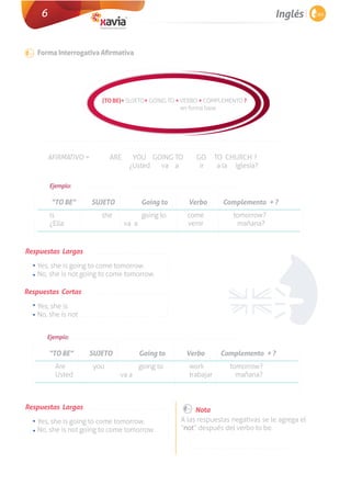 6

Inglés

Forma Interrogativa Afirmativa

(TO BE)+ SUJETO+ GOING TO + VERBO + COMPLEMENTO ?
en forma base

ARE	

AFIRMATIVO =	

YOU GOING TO	
¿Usted
va a

GO
ir

TO CHURCH ?
a la iglesia?

Ejemplo:

“TO BE”
Is
¿Ella

SUJETO
she

Going to
va a

Verbo

Complemento + ?

going to

come
venir

tomorrow?
mañana?

Verbo

Complemento + ?

Respuestas Largas
• Yes, she is going to come tomorrow.
• No, she is not going to come tomorrow.
Respuestas Cortas
• Yes, she is
• No, she is not
Ejemplo:

“TO BE”
Are
Usted

SUJETO
you 	

Going to
va a

going to

Respuestas Largas
• Yes, she is going to come tomorrow.
• No, she is not going to come tomorrow.

work
trabajar

tomorrow?
mañana?

Nota
A las respuestas negativas se le agrega el
“not” después del verbo to be.

 