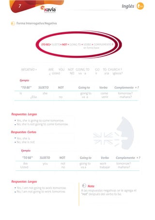 7

Inglés

Forma Interrogativa Negativa

(TO BE)+ SUJETO+ NOT + GOING TO + VERBO + COMPLEMENTO ?
en forma base

ARE	 YOU
¿ Usted

NEGATIVO =	

NOT GOING TO
NO va a

GO
ir

TO CHURCH ?
a la iglesia?

Ejemplo:

“TO BE”
Is

¿Ella

SUJETO
she

NOT
no

Going to

Verbo

going to
va a

come
venir

Complemento + ?
tomorrow?
mañana?

Respuestas Largas
• Yes, she is going to come tomorrow.
• No, she is not going to come tomorrow.
Respuestas Cortas
• Yes, she is
• No, she is not
Ejemplo:

“TO BE”
Are
Usted

SUJETO

NOT

Going to

Verbo

Complemento + ?

you 	
		

not
no

going to
va a

work
trabajar

tomorrow?
mañana?

Respuestas Largas
• Yes, I am not going to work tomorrow.
• No, I am not going to work tomorrow.

Nota
A las respuestas negativas se le agrega el
“not” después del verbo to be.

 