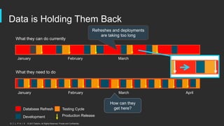 © 2017 Delphix. All Rights Reserved. Private and Confidential.
Data is Holding Them Back
What they can do currently
January February March April
What they need to do
January February March April
Database Refresh
Development Production Release
Testing Cycle
How can they
get here?
Refreshes and deployments
are taking too long
 