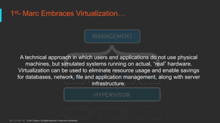 © 2017 Delphix. All Rights Reserved. Private and Confidential.
1st- Marc Embraces Virtualization…
A technical approach in which users and applications do not use physical
machines, but simulated systems running on actual, “real” hardware.
Virtualization can be used to eliminate resource usage and enable savings
for databases, network, file and application management, along with server
infrastructure.
 