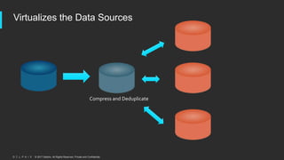 © 2017 Delphix. All Rights Reserved. Private and Confidential.
Virtualizes the Data Sources
Compress and Deduplicate
 