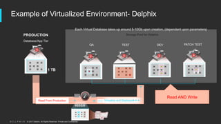 © 2017 Delphix. All Rights Reserved. Private and Confidential.
▶▶▶
Virtualize and Deployed▶ ▶ ▶
Example of Virtualized Environment- Delphix
Storage Pool for Delphix
QA DEV PATCH TEST
PRODUCTION
Database/App Tier
1 TB
1 TB
600GB
Read From Production
TEST
Each Virtual Database takes up around 5-10Gb upon creation, (dependent upon parameters)
Read AND Write
 