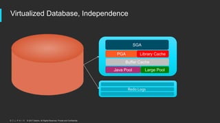 © 2017 Delphix. All Rights Reserved. Private and Confidential.
Virtualized Database, Independence
SGA
PGA
Buffer Cache
Library Cache
Java Pool Large Pool
Redo Logs
 