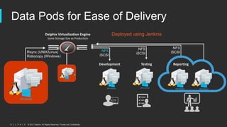 © 2017 Delphix. All Rights Reserved. Private and Confidential.
Data Pods for Ease of Delivery
Create “Container”
Rsync (UNIX/Linux)
Robocopy (Windows)
Reporting
NFS
iSCSI
Development
NFS
iSCSI
Testing
NFS
iSCSI
Delphix Virtualization Engine
Same Storage Size as Production
Deployed using Jenkins
 