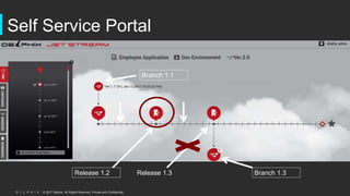 © 2017 Delphix. All Rights Reserved. Private and Confidential.
Self Service Portal
Release 1.2 Release 1.3 Branch 1.3
Branch 1.1
 