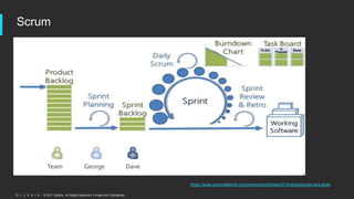 © 2017 Delphix. All Rights Reserved. Private and Confidential.
Scrum
https://www.scrumalliance.org/community/articles/2014/april/devops-and-agile
Team George Dave
 