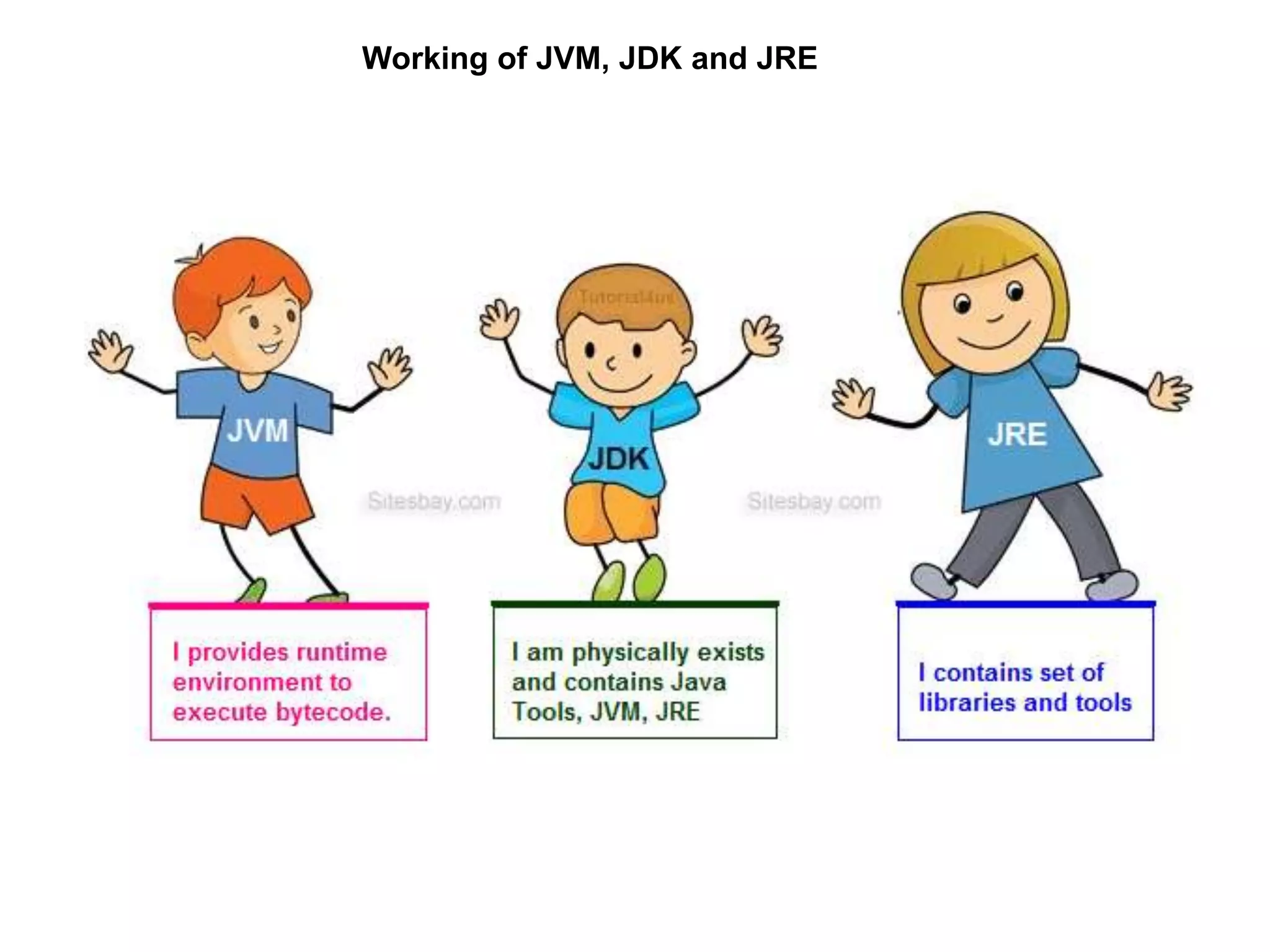 Working of JVM, JDK and JRE 