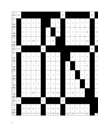 1.2
Part
2
S,D,P D,P D,P
1.2
1
Sub
part
X X S S S S X X X X X X
1.2
2
Sub
part
X X X X S D,P X X X X D,P D,P
1.2
3
Sub
part
X X S,D,P S S D,P X X X X S,D,P D,P
1.3
Part
3
S,D,P D,P D,P
1.3
1
Sub
part
X X X X X X X D S X D X
1.3
2
Sub
part
X X X X X X X D S X D,P X
1.3
3
Sub
part
X X S S X X X S S S S X
1.3
4
Sub
part
X X X X X X X X X S X X
1.3
5
Sub
part
X X S,D,P S X D,P S,D,P D D,P S X X
1.4
Part
4
D,P D,P D,P
1.4
1
Sub
part
D,P D,P D,P X X D,P D,P X X X X X
1.4 X X X X X D,P D,P D,P D,P X X D,P D,P
6
 