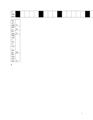 2
Sub
part
Str
uct
ural S
Dat
a D
Po
wer P
Mat
eria
l
Flo
w
(e.g
.
flui
d) M
No
Inte
ract
ion X
2.
7
 