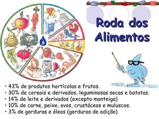 Roda dos Alimentos 43% de produtos hortícolas e frutos.  30% de cereais e derivados, leguminosas secas e batatas.  14% de leite e derivados (excepto manteiga)  10% de carne, peixe, ovos, crustáceos e muluscos.  3% de gorduras e óleos (gorduras de adição)   