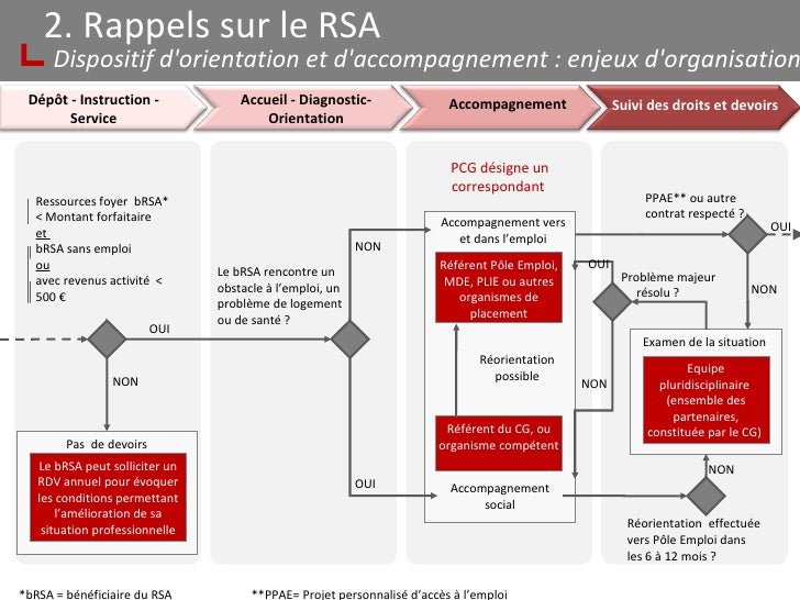 Mise En Place Du Rsa | Réforme du RSA : voici la liste des 47 ...