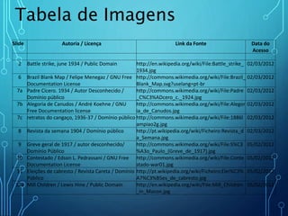 Slide Autoria / Licença Link da Fonte Data do
Acesso
2 Battle strike, june 1934 / Public Domain http://en.wikipedia.org/wiki/File:Battle_strike_
1934.jpg
02/03/2012
6 Brazil Blank Map / Felipe Menegaz / GNU Free
Documentation License
http://commons.wikimedia.org/wiki/File:Brazil_
Blank_Map.svg?uselang=pt-br
02/03/2012
7a Padre Cícero. 1934 / Autor Desconhecido /
Domínio público
http://commons.wikimedia.org/wiki/File:Padre
_C%C3%ADcero_c._1924.jpg
02/03/2012
7b Alegoria de Canudos / André Koehne / GNU
Free Documentation license
http://commons.wikimedia.org/wiki/File:Alegor
ia_de_Canudos.jpg
02/03/2012
7c retratos do cangaço, 1936-37 / Domínio público http://commons.wikimedia.org/wiki/File:1886l
ampiao2g.jpg
02/03/2012
8 Revista da semana 1904 / Domínio público http://pt.wikipedia.org/wiki/Ficheiro:Revista_d
a_Semana.jpg
02/03/2012
9 Greve geral de 1917 / autor desconhecido/
Domínio Público
http://commons.wikimedia.org/wiki/File:S%C3
%A3o_Paulo_(Greve_de_1917).jpg
05/02/2012
10 Contestado / Edson L. Pedrassani / GNU Free
Documentation License
http://commons.wikimedia.org/wiki/File:Conte
stado-war01.jpg
05/02/2012
11 Eleições de cabresto / Revista Careta / Domínio
Público
http://pt.wikipedia.org/wiki/Ficheiro:Elei%C3%
A7%C3%B5es_de_cabresto.jpg
05/02/2012
12a Mill Children / Lewis Hine / Public Domain http://en.wikipedia.org/wiki/File:Mill_Children
_in_Macon.jpg
05/02/2012
Tabela de Imagens
 