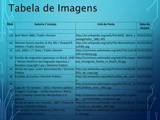 Slide Autoria / Licença Link da Fonte Data do
Acesso
12b Basf Werk 1886 / Public Domain http://en.wikipedia.org/wiki/File:BASF_Werk_L
udwigshafen_1881.JPG
05/02/2012
12c Woman factory worker at the 40s / Howard R.
Hollem / Public Domain
http://en.wikipedia.org/wiki/File:WomanFactor
y1940s.jpg
05/02/2012
13 Jack, 1850 / J.T. Zealy / Public Domain http://commons.wikimedia.org/wiki/File:Jack18
50FrontZealy.jpg
05/02/2012
14 Familia de imigrantes japoneses no Brasil, 1930
/ Museu histórico da Imigração Japonesa /
Brazilian Copyright Law / Dominio Publico.
http://commons.wikimedia.org/wiki/File:Japan
ese_immigrant_family_in_Brazil_02.jpg
09/03/2012
15 Heróis da Lapa / autor desconhecido / Domínio
Público
http://pt.wikipedia.org/wiki/Ficheiro:Her%C3%
B3is_da_Lapa.jpg
05/02/2012
16 Euclides da Cunha / Domínio Público http://pt.wikipedia.org/wiki/Euclides_da_cunh
a
05/02/2012
21
Capa de “Os Sertões”, 1902 / Domínio público
http://commons.wikimedia.org/wiki/File:Os_Se
rt%C3%B5es_livro_1902.jpg
07/02/2012
22 Imagem: Caatinga – sertão brasileiro / Maria
Hsu / Creative Commons Attributtion 2.0
generic
http://commons.wikimedia.org/wiki/File:Caatin
ga_-_Sert%C3%A3o_nordestino.jpg
07/02/2012
24 Ruínas de Igreja em Canudos , 1897 / Flávio de
barros / Domínio Público
http://commons.wikimedia.org/wiki/File:Ruins
_church_in_canudos_1897.jpg
07/02/2012
26 Lobato arte / André Koehne / GNU Free
Documentation License
http://commons.wikimedia.org/wiki/File:Lobat
o_arte.jpg
07/02/2012
Tabela de Imagens
 