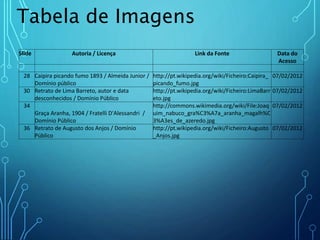 Slide Autoria / Licença Link da Fonte Data do
Acesso
28 Caipira picando fumo 1893 / Almeida Junior /
Domínio público
http://pt.wikipedia.org/wiki/Ficheiro:Caipira_
picando_fumo.jpg
07/02/2012
30 Retrato de Lima Barreto, autor e data
desconhecidos / Domínio Público
http://pt.wikipedia.org/wiki/Ficheiro:LimaBarr
eto.jpg
07/02/2012
34
Graça Aranha, 1904 / Fratelli D'Alessandri /
Domínio Público
http://commons.wikimedia.org/wiki/File:Joaq
uim_nabuco_gra%C3%A7a_aranha_magalh%C
3%A3es_de_azeredo.jpg
07/02/2012
36 Retrato de Augusto dos Anjos / Domínio
Público
http://pt.wikipedia.org/wiki/Ficheiro:Augusto
_Anjos.jpg
07/02/2012
Tabela de Imagens
 