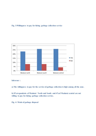 Fig. 3:Willingness to pay for hiring garbage collection service
Inference :
a) The willingness to pay for the service of garbage collection is high among all the zone.
b) 8%respondents of Madurai North and South and 4%of Madurai central are not
willing to pay for hiring garbage collection service.
Fig. 4: Mode of garbage disposal
0%
5%
10%
15%
20%
25%
30%
Madurai north Madurai south Madurai central
YES
NO
 