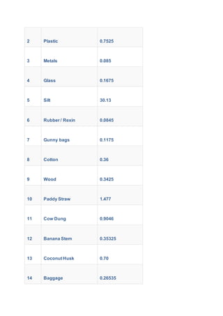 2 Plastic 0.7525
3 Metals 0.085
4 Glass 0.1675
5 Silt 30.13
6 Rubber / Rexin 0.0845
7 Gunny bags 0.1175
8 Cotton 0.36
9 Wood 0.3425
10 Paddy Straw 1.477
11 Cow Dung 0.9046
12 Banana Stem 0.35325
13 Coconut Husk 0.70
14 Baggage 0.26535
 