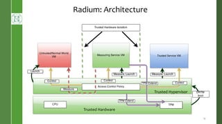 Radium: Architecture
13
Trusted Hardware
Trusted Hypervisor
 