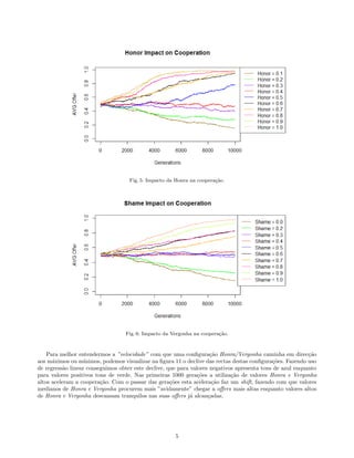 Fig. 5: Impacto da Honra na coopera¸c˜ao.
Fig. 6: Impacto da Vergonha na coopera¸c˜ao.
Para melhor entendermos a ”velocidade” com que uma conﬁgura¸c˜ao Honra/Vergonha caminha em direc¸c˜ao
aos m´aximos ou m´ınimos, podemos visualizar na ﬁgura 11 o declive das rectas destas conﬁgura¸c˜oes. Fazendo uso
de regress˜ao linear conseguimos obter este declive, que para valores negativos apresenta tons de azul enquanto
para valores positivos tons de verde. Nas primeiras 1000 gera¸c˜oes a utiliza¸c˜ao de valores Honra e Vergonha
altos aceleram a coopera¸c˜ao. Com o passar das gera¸c˜oes esta acelera¸c˜ao faz um shift, fazendo com que valores
medianos de Honra e Vergonha procurem mais ”avidamente” chegar a oﬀers mais altas enquanto valores altos
de Honra e Vergonha descansam tranquilos nas suas oﬀers j´a alcan¸cadas.
5
 