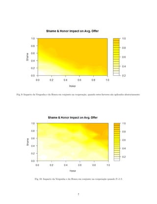 Fig. 9: Impacto da Vergonha e da Honra em conjunto na coopera¸c˜ao, quando estes factores s˜ao aplicados aleatoriamente.
Fig. 10: Impacto da Vergonha e da Honra em conjunto na coopera¸c˜ao quando F=1.5
7
 