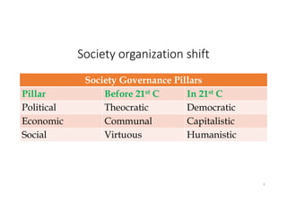 Society organization shift
Society Governance Pillars
Pillar Before 21st C In 21st C
Political Theocratic Democratic
Economic Communal Capitalistic
Social Virtuous Humanistic
5
 