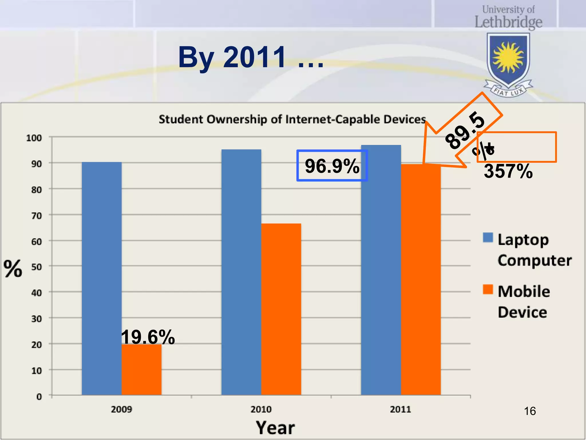 By 2011 …

                       +
               96.9%   357%




19.6%


                          16
 