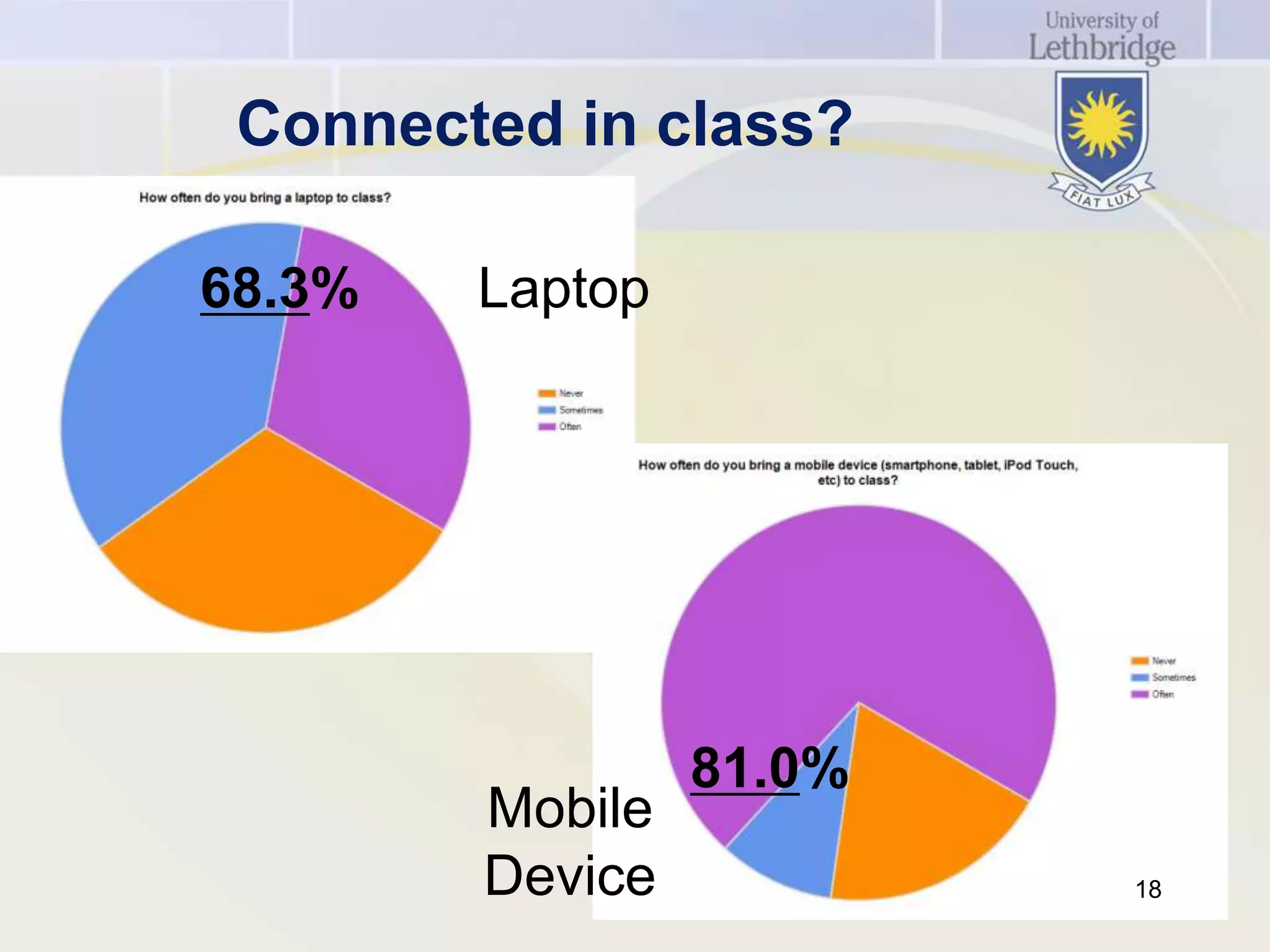 Connected in class?

68.3%   Laptop




                 81.0%
        Mobile
        Device           18
 