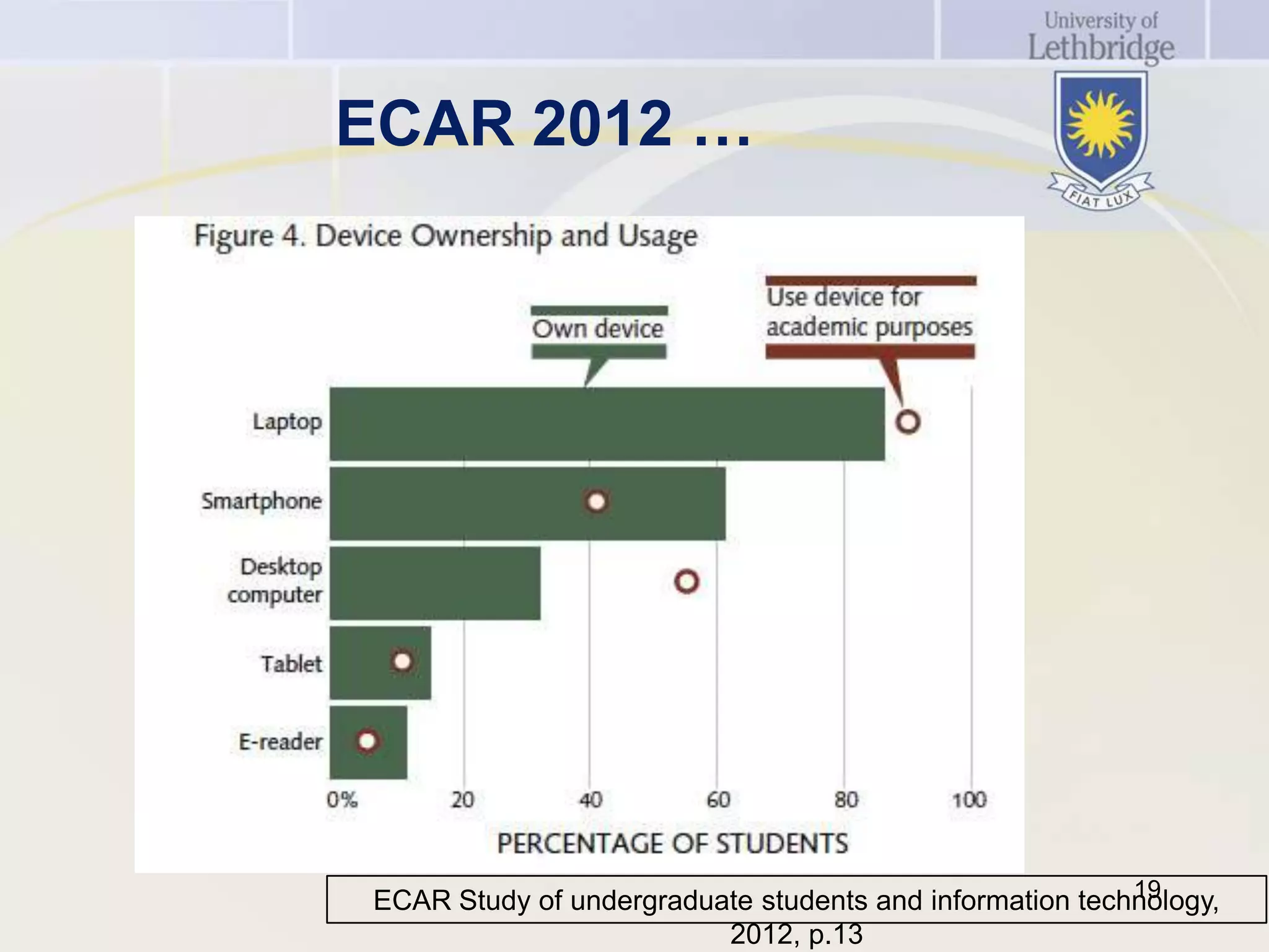 ECAR 2012 …




                                                          19
 ECAR Study of undergraduate students and information technology,
                          2012, p.13
 