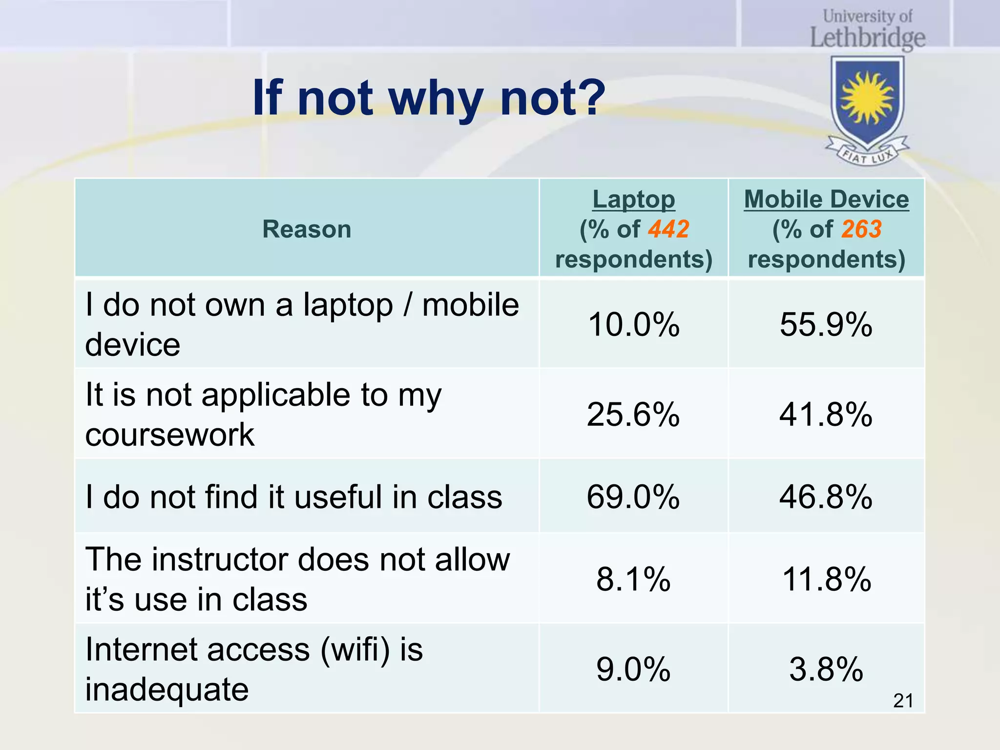 If not why not?
                                      Laptop      Mobile Device
             Reason                  (% of 442      (% of 263
                                   respondents)   respondents)
I do not own a laptop / mobile
                                     10.0%          55.9%
device
It is not applicable to my
                                     25.6%          41.8%
coursework
I do not find it useful in class     69.0%          46.8%
The instructor does not allow
                                      8.1%          11.8%
it’s use in class
Internet access (wifi) is
                                      9.0%           3.8%
inadequate                                                   21
 