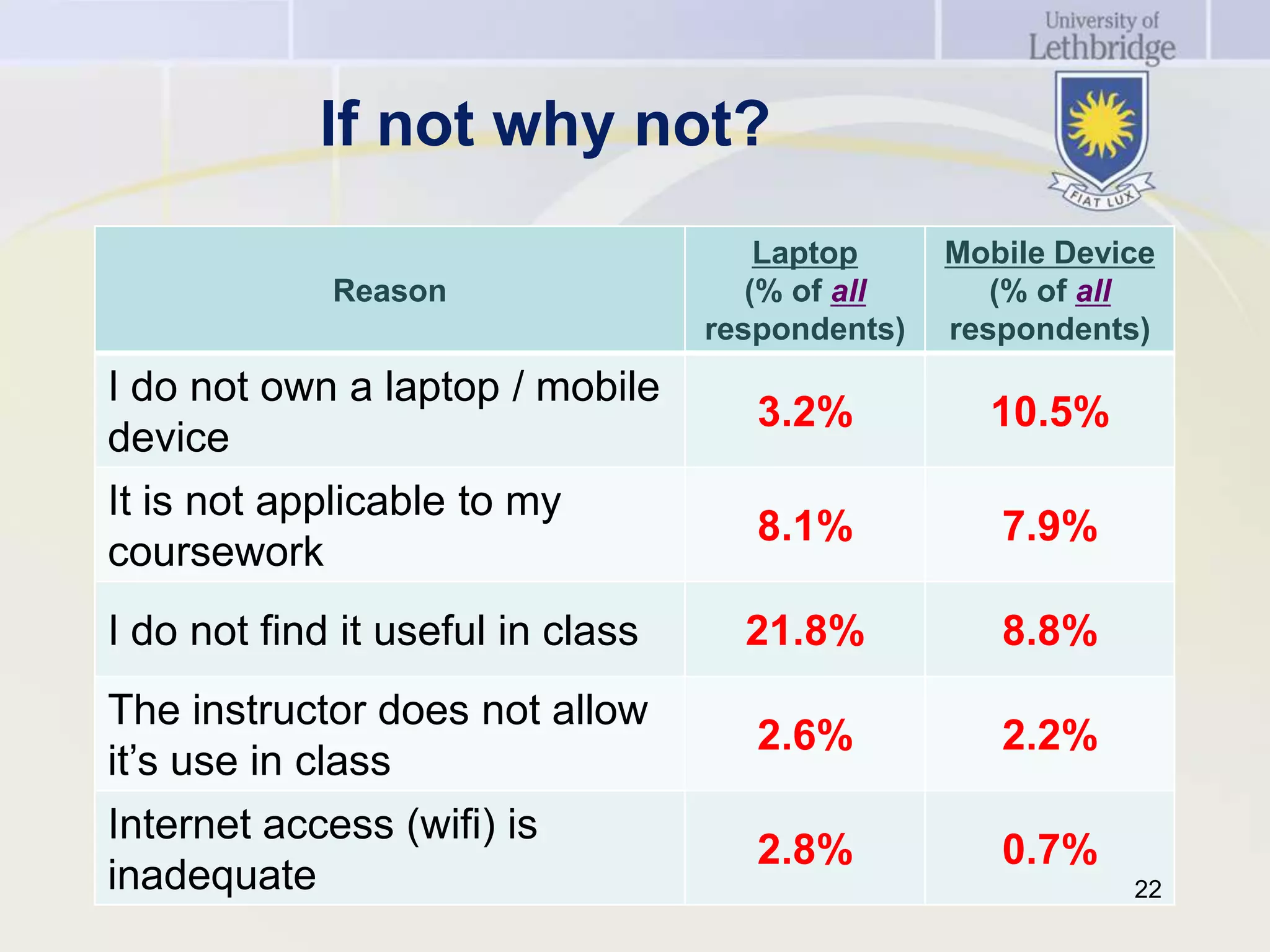 If not why not?
                                       Laptop     Mobile Device
             Reason                   (% of all      (% of all
                                   respondents)   respondents)
I do not own a laptop / mobile
                                      3.2%          10.5%
device
It is not applicable to my
                                      8.1%           7.9%
coursework
I do not find it useful in class     21.8%           8.8%
The instructor does not allow
                                      2.6%           2.2%
it’s use in class
Internet access (wifi) is
                                      2.8%           0.7%
inadequate                                                   22
 
