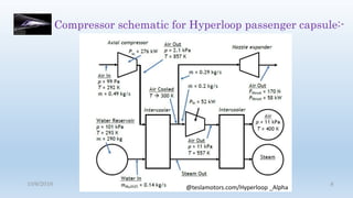 Hyperloop- A 21st century transportation revolution | PPTX