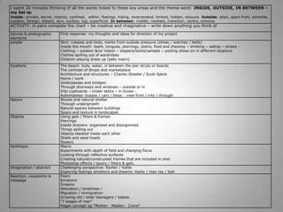 I spent 20 minutes thinking of all the words linked to these key areas and the theme word: INSIDE, OUTSIDE, IN BETWEEN –
my list is:
Inside: private, secret, interior, confined, within, feelings, hiding, incarcerated, limited, hidden, obscure. Outside: alien, apart from, extreme,
outdoor, foreign, distant, skin, surface, top, superficial. In between: middle, mediate, transition, centre, entwine
ACTIVITY: in pairs complete the chart – be creative and imaginative – write down anything you think of

Genres & photographic       First response: my thoughts and ideas for direction of my project
elements
people                      Skin: creases and folds, marks from outside pressure (shoes / watches / belts)
                            Inside the mouth: teeth, tongues, piercings, stains, food and chewing – drinking – eating – straws -
                            Clothing – outdoor &/or indoor – slippers/boots/sandals – putting shoes on in different locations
                            Clothes spilling out of wardrobes
                            Children playing dress up (sally mann)
locations                   The beach: huts, water, in between the pier struts or boards
                            The contrast of Shops and marketplace
                            Architecture and structures – Charles Sheeler / Scott Speck
                            Home / work
                            Underpasses and bridges:
                            Through doorways and windows – outside or in
                            Into cupboards – Under stairs – in boxes -
                            Automobiles: busses / cars / bikes : view from / into / through
Nature                      Woods and natural shelter
                            Through undergrowth
                            Natural spaces between buildings
                            Space and texture in landscapes
Objects                     Using gels / filters & frames
                            Piercings
                            Inside drawers: organised and disorganised
                            Things spilling out
                            Objects stacked inside each other
                            Shells and seed heads
                            flowers
technique                   Macro
                            Experiments with depth of field and changing focus
                            Looking through reflective surfaces
                            Creating natural/constructed frames that are included in shot
                            Photoshop effects / layers / filters & gels.
Imagination / abstract      Challenging perspective: Escher / Kahlo
                            Exploring feelings emotions and dreams: Kahlo / man ray / Dali
Reaction, viewpoints &      Fears
message                     Emotions
                            Dreams
                            Alienation / loneliness /
                            Migration / immigration
                            Growing old / older teenagers / babies
                            “7 stages of man”
                            Pagan concept og “Mother: Maiden: Crone”
 