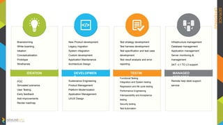 SERVICE
OFFERINGS
IDEATION
Brainstorming
White boarding
Ideation
Conceptualization
Prototype
Wireframes
POC
Simulated scenarios
User Testing
Early feedback
Add improvements
Revise roadmap
TESTIN
G
Test strategy development
Test harness development
Test specification and test case
development
Test result analysis and error
reporting
Functional Testing
Integration and System testing
Regression and life cycle testing
Performance Engineering
Interoperability and Acceptance
testing
Security testing
Test Automation
DEVELOPMEN
T
New Product development
Legacy migration
System integration
Custom development
Application Maintenance
Architecture Design
Sustenance Engineering
Product Management
Platform Modernization
Application Management
UI/UX Design
MANAGED
SERVICES
Infrastructure management
Database management
Application management
Server monitoring &
management
24/7 –L1 TO L3 support
Remote help desk support
service
 