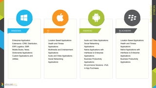 MOBILE
CAPABILITIES
Enterprise Application
Extensions -CRM, Distribution,
ERP, Logistics, EMR
Mobile Books, News,
Dictionaries Applications
Custom Applications and
Utilities
WINDOWS IO
S
ANDROID BLACKBERR
Y
Location Based Applications
Health and Fitness
Applications
Multimedia and Entertainment
Applications
Audio and Video Applications
Social Networking
Applications
Audio and Video Applications
Social Networking
Applications
Native Applications with
interfaces to Enterprise
Applications
Business Productivity
Applications
M-commerce Solutions –PoS,
In App Purchases
Location Based Applications
Health and Fitness
Applications
Native Applications with
interfaces to Enterprise
Applications
Business Productivity
Applications
 
