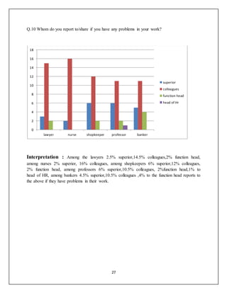 27
Q.10 Whom do you report to/share if you have any problems in your work?
Interpretation : Among the lawyers 2.5% superior,14.5% colleagues,2% function head,
among nurses 2% superior, 16% colleagues, among shopkeepers 6% superior,12% colleagues,
2% function head, among professors 6% superior,10.5% colleagues, 2%function head,1% to
head of HR, among bankers 4.5% superior,10.5% colleagues ,4% to the function head reports to
the above if they have problems in their work.
0
2
4
6
8
10
12
14
16
18
lawyer nurse shopkeeper professor banker
superior
colleagues
function head
head of Hr
 