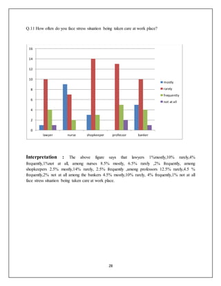 28
Q.11 How often do you face stress situation being taken care at work place?
Interpretation : The above figure says that lawyers 1%mostly,10% rarely,4%
frequently,1%not at all, among nurses 8.5% mostly, 6.5% rarely ,2% frequently, among
shopkeepers 2.5% mostly,14% rarely, 2.5% frequently ,among professors 12.5% rarely,4.5 %
frequently,2% not at all among the bankers 4.5% mostly,10% rarely, 4% frequently,1% not at all
face stress situation being taken care at work place.
0
2
4
6
8
10
12
14
16
lawyer nurse shopkeeper professor banker
mostly
rarely
frequently
not at all
 