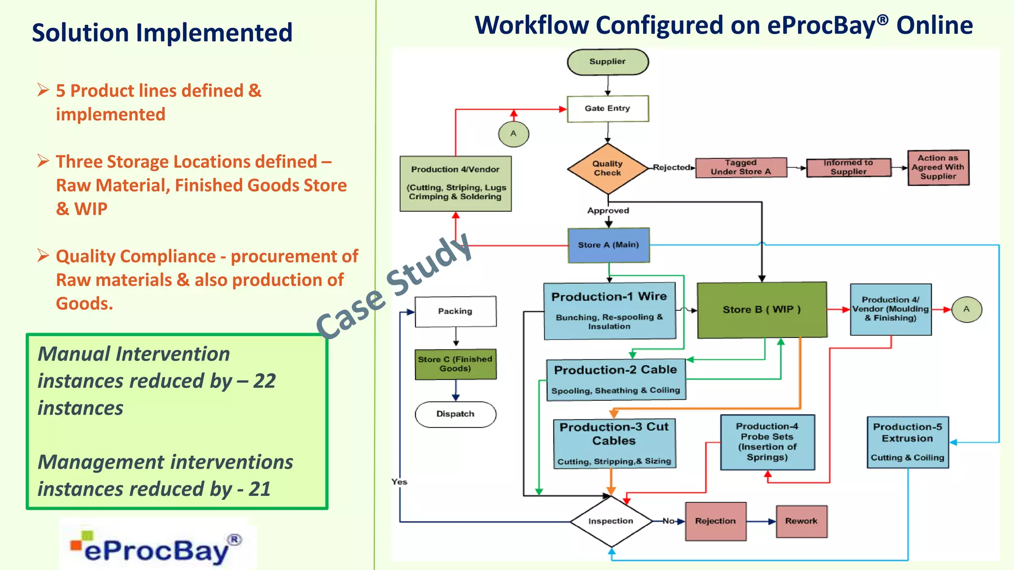  5 Product lines defined &
implemented
 Three Storage Locations defined –
Raw Material, Finished Goods Store
& WIP
 Quality Compliance - procurement of
Raw materials & also production of
Goods.
Workflow Configured on eProcBay® OnlineSolution Implemented
Manual Intervention
instances reduced by – 22
instances
Management interventions
instances reduced by - 21
 