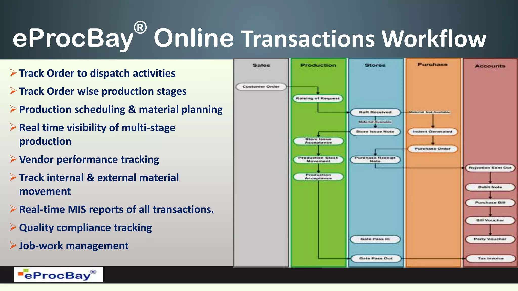 eProcBay
®
Online Transactions Workflow
Track Order to dispatch activities
Track Order wise production stages
Production scheduling & material planning
Real time visibility of multi-stage
production
Vendor performance tracking
Track internal & external material
movement
Real-time MIS reports of all transactions.
Quality compliance tracking
Job-work management
 