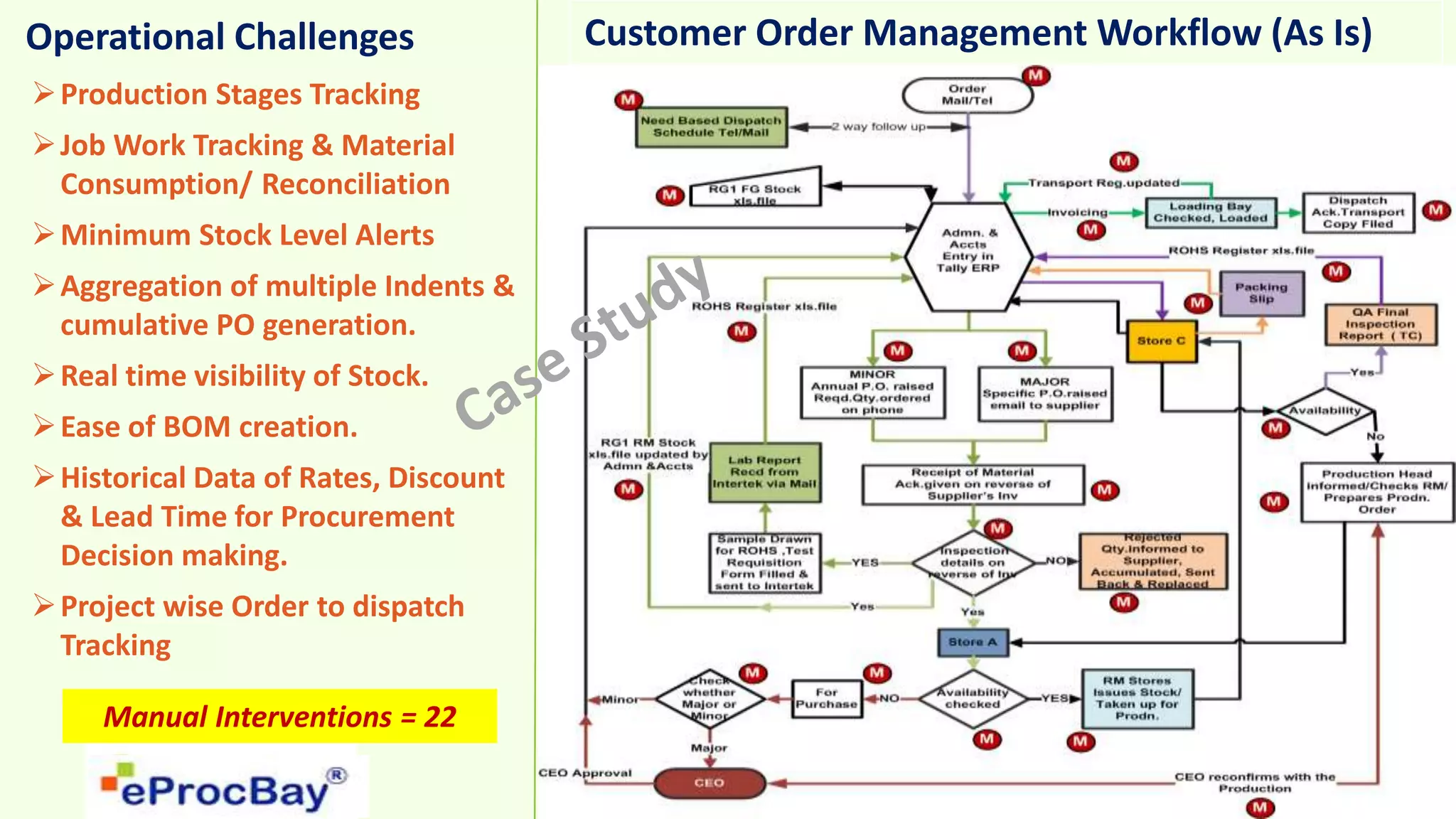 Production Stages Tracking
Job Work Tracking & Material
Consumption/ Reconciliation
Minimum Stock Level Alerts
Aggregation of multiple Indents &
cumulative PO generation.
Real time visibility of Stock.
Ease of BOM creation.
Historical Data of Rates, Discount
& Lead Time for Procurement
Decision making.
Project wise Order to dispatch
Tracking
Operational Challenges Customer Order Management Workflow (As Is)
Manual Interventions = 22
 