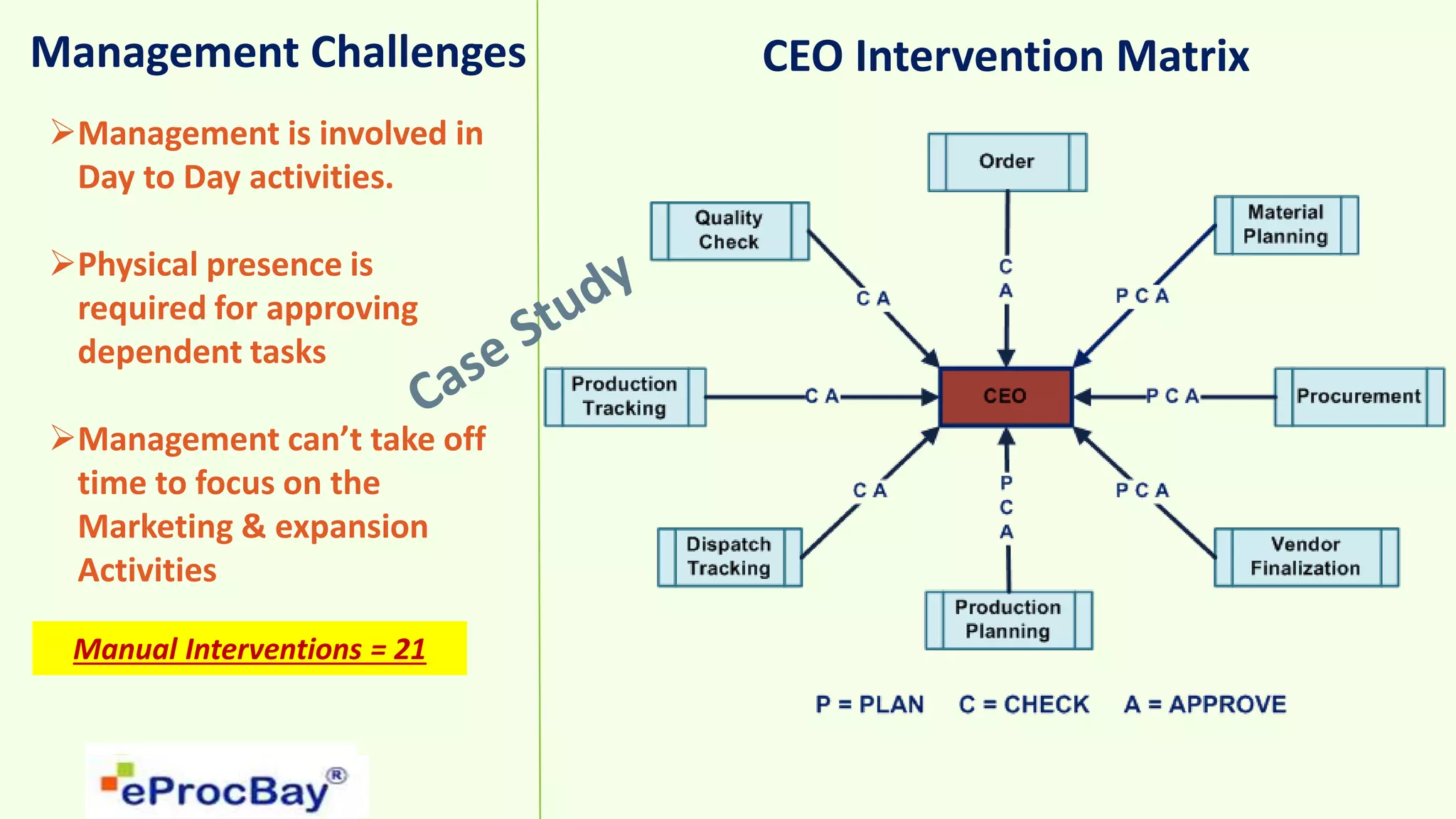 Management is involved in
Day to Day activities.
Physical presence is
required for approving
dependent tasks
Management can’t take off
time to focus on the
Marketing & expansion
Activities
Management Challenges
Manual Interventions = 21
CEO Intervention Matrix
 