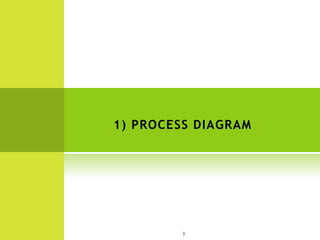 1) PROCESS DIAGRAM




         3
 