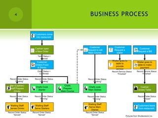 4                                                          BUSINESS PROCESS


                          Customers come
                           into restaurant



                                                                 Customer               Customer
                          Cashier open                                                                            Customer
                                                               Request to eat           Request a
                          a New Order                                                                            Request a Bill
                                                                Main Course              waiter
                             Table Status =
                                Opened
                                                                                      Waiter goes to
                            Customer                                                                             Waiter goes to
                                                                                        table to
                           Orders Food                                                                           table to make
                                                                                        provide
                            & Drinks                                                                               payment
                                                                                        service
                             Order Status =                                           Record Service Status     Record Service Status
                               Confirmed                                                   “Finished”                “Finished”

  Record Order Status     Record Order Status                   Record Order Status
      “Cooking”               “Cooking”                             “Cooking”

  Bar (Cashier)                                    Chefs
                           Chefs Cook                           Chefs cook                                           Cashier
  staff Prepare                                  Prepare
                             Starter                            Main Dishes                                       closes Table
     Drinks                                     Main Course

 Record Order Status      Record Order Status                  Record Order Status                               Record Table Status
      “Serving”                “Serving”                            “Serving”                                         “Closed”

                                                                Waiting Staff
 Waiting Staff             Waiting Staff                                                                         Customers leave
                                                                Serve Main
 Serves Drinks            Serve Starters                                                                          from restaurant
                                                                  Dishes
Record Order Status     Record Order Status                   Record Order Status
     “Served”                “Served”                              “Served”
                                                                                                    Pictures from Shutterstock (no
 
