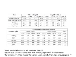 Tuned parameter values of our enhanced method
System-level Spearman correlation with human judgment on WMT11 corpora
Our enhanced method yielded the highest Mean score 0.83 on eight language pairs 40
 